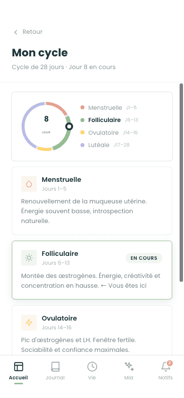 Écran « Mon cycle » de l'application Cyclezen : cycle de 28 jours, jour 8 en cours, anneau coloré et description des quatre phases, menstruelle, folliculaire, ovulatoire et lutéale
